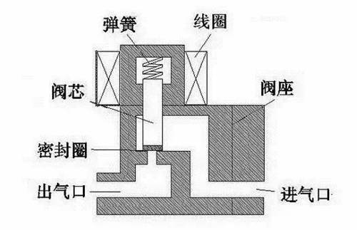 直動式電磁閥——電磁閥